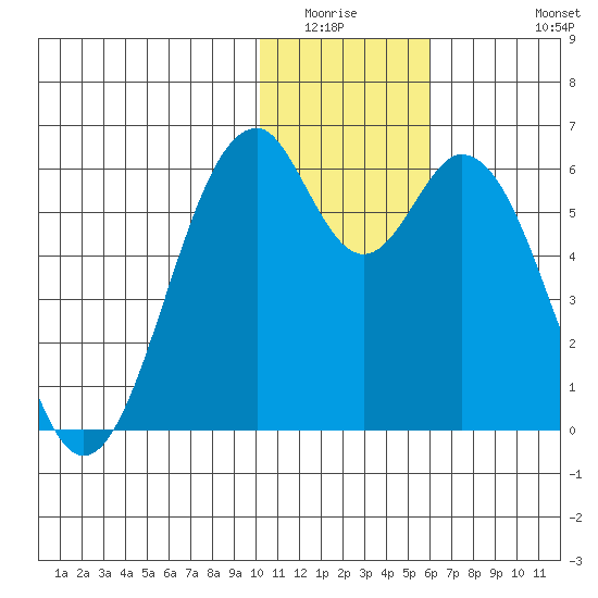 Cape Mordvinof tide chart for Sunday, January 14, 2024