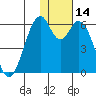 Cape Mordvinof tide chart for Sunday, January 14, 2024