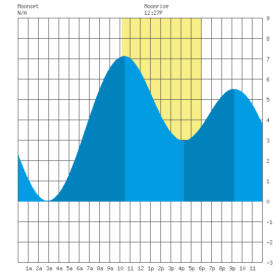 Cape Mordvinof tide chart for Monday, January 15, 2024