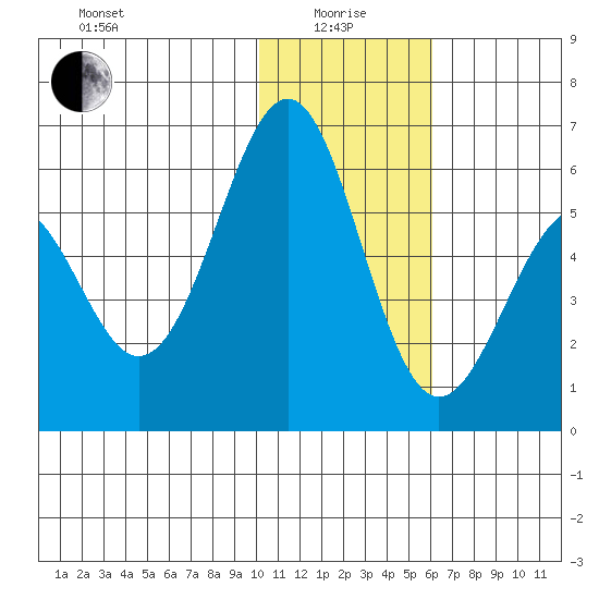 Cape Mordvinof tide chart for Wednesday, January 17, 2024