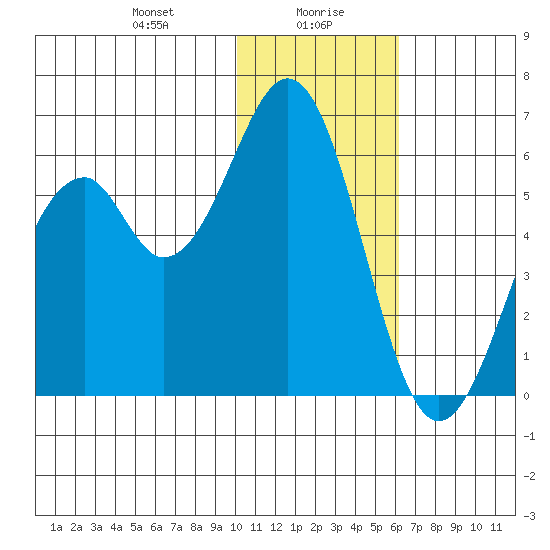 Cape Mordvinof tide chart for Friday, January 19, 2024