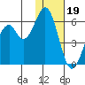 Cape Mordvinof tide chart for Friday, January 19, 2024