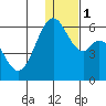 Cape Mordvinof tide chart for Monday, January 1, 2024