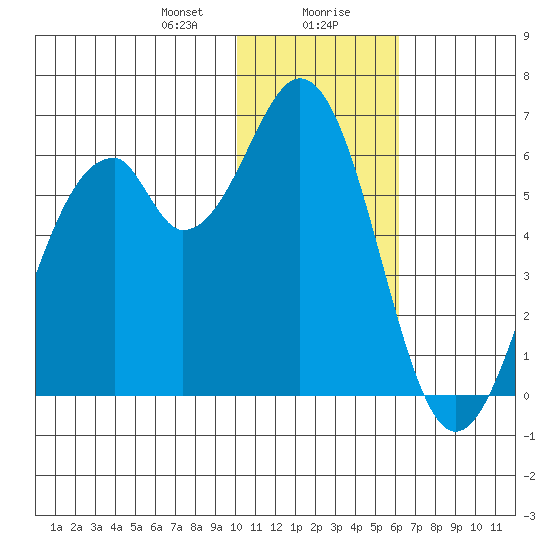 Cape Mordvinof tide chart for Saturday, January 20, 2024