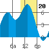Cape Mordvinof tide chart for Saturday, January 20, 2024