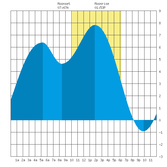 Cape Mordvinof tide chart for Sunday, January 21, 2024