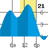 Cape Mordvinof tide chart for Sunday, January 21, 2024