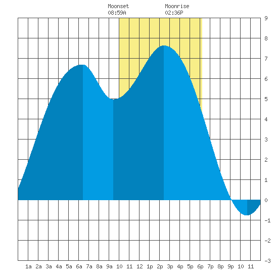 Cape Mordvinof tide chart for Monday, January 22, 2024