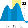 Cape Mordvinof tide chart for Monday, January 22, 2024