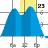 Cape Mordvinof tide chart for Tuesday, January 23, 2024
