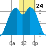 Cape Mordvinof tide chart for Wednesday, January 24, 2024