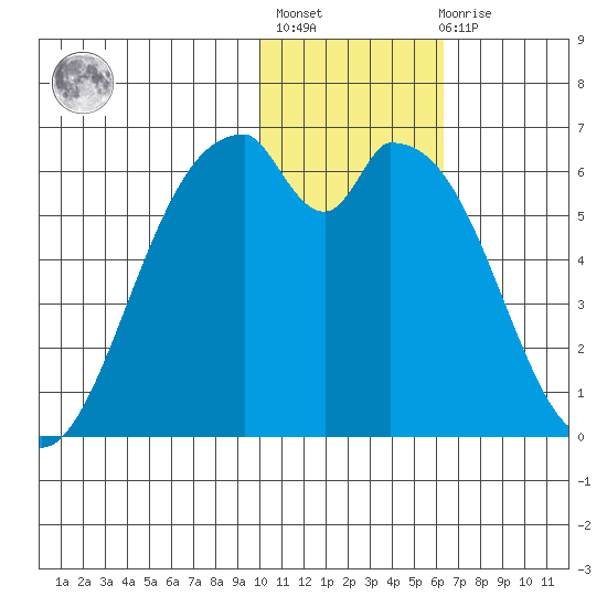 Cape Mordvinof tide chart for Thursday, January 25, 2024