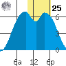 Cape Mordvinof tide chart for Thursday, January 25, 2024