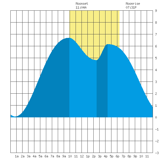 Cape Mordvinof tide chart for Friday, January 26, 2024