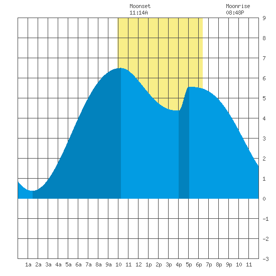 Cape Mordvinof tide chart for Saturday, January 27, 2024