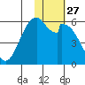 Cape Mordvinof tide chart for Saturday, January 27, 2024