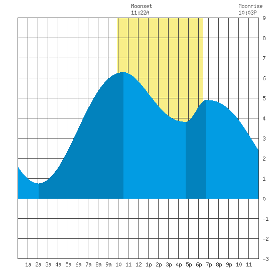 Cape Mordvinof tide chart for Sunday, January 28, 2024