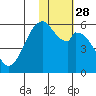 Cape Mordvinof tide chart for Sunday, January 28, 2024