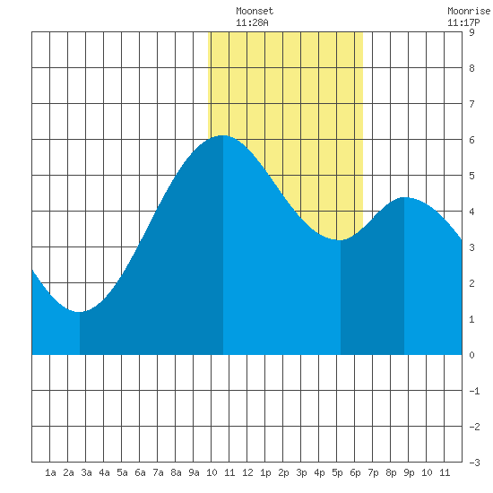 Cape Mordvinof tide chart for Monday, January 29, 2024