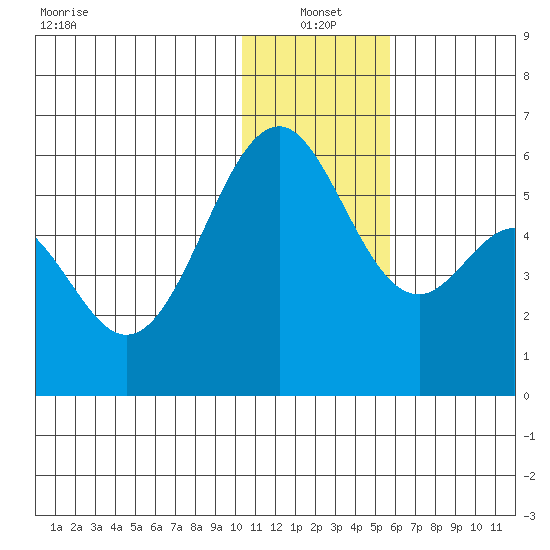 Cape Mordvinof tide chart for Tuesday, January 2, 2024