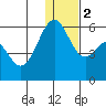 Cape Mordvinof tide chart for Tuesday, January 2, 2024
