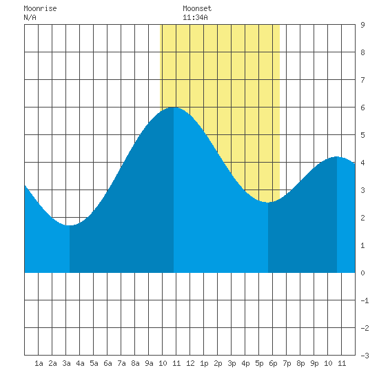 Cape Mordvinof tide chart for Tuesday, January 30, 2024