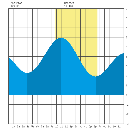 Cape Mordvinof tide chart for Wednesday, January 31, 2024