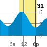 Cape Mordvinof tide chart for Wednesday, January 31, 2024