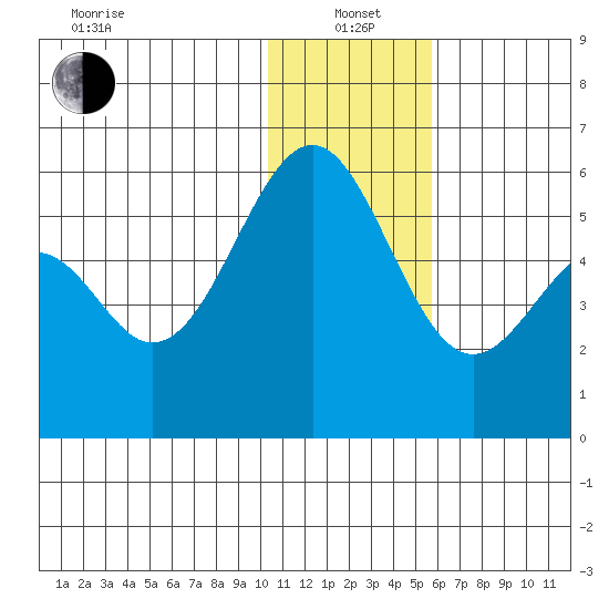 Cape Mordvinof tide chart for Wednesday, January 3, 2024