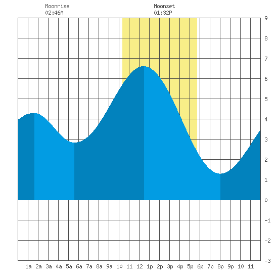 Cape Mordvinof tide chart for Thursday, January 4, 2024