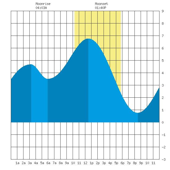 Cape Mordvinof tide chart for Friday, January 5, 2024