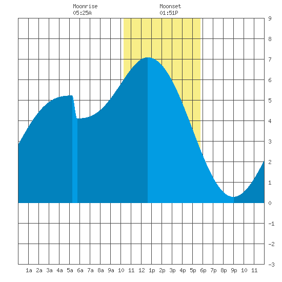 Cape Mordvinof tide chart for Saturday, January 6, 2024