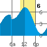 Cape Mordvinof tide chart for Saturday, January 6, 2024