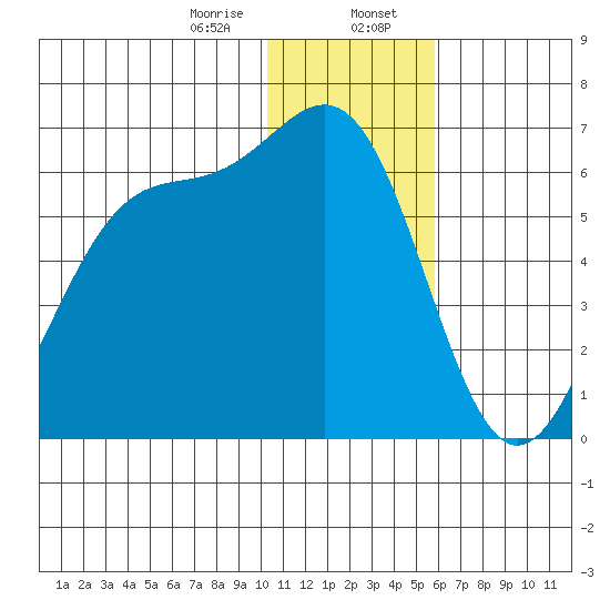 Cape Mordvinof tide chart for Sunday, January 7, 2024