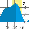 Cape Mordvinof tide chart for Sunday, January 7, 2024