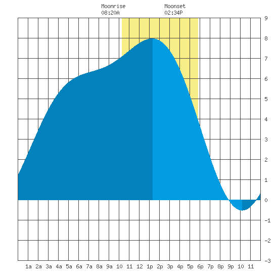 Cape Mordvinof tide chart for Monday, January 8, 2024