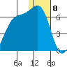 Cape Mordvinof tide chart for Monday, January 8, 2024