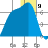 Cape Mordvinof tide chart for Tuesday, January 9, 2024