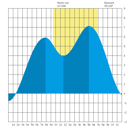 Cape Mordvinof tide chart for Saturday, February 10, 2024