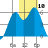 Cape Mordvinof tide chart for Saturday, February 10, 2024