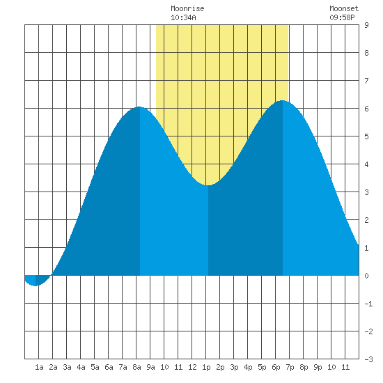 Cape Mordvinof tide chart for Sunday, February 11, 2024