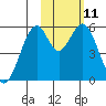 Cape Mordvinof tide chart for Sunday, February 11, 2024