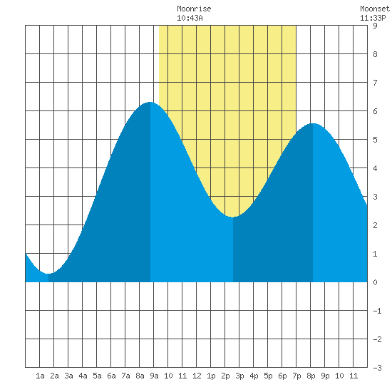 Cape Mordvinof tide chart for Monday, February 12, 2024