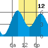 Cape Mordvinof tide chart for Monday, February 12, 2024