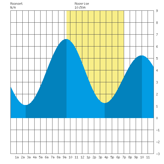 Cape Mordvinof tide chart for Tuesday, February 13, 2024