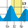 Cape Mordvinof tide chart for Tuesday, February 13, 2024