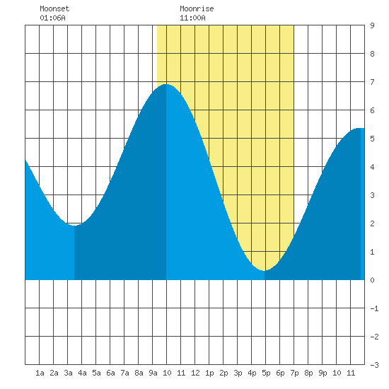 Cape Mordvinof tide chart for Wednesday, February 14, 2024