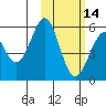 Cape Mordvinof tide chart for Wednesday, February 14, 2024