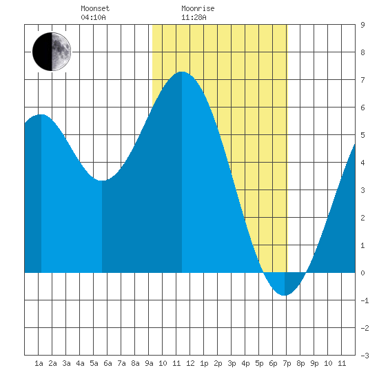 Cape Mordvinof tide chart for Friday, February 16, 2024