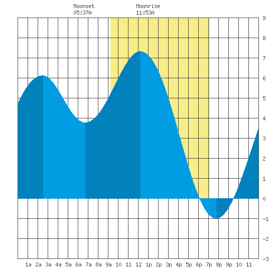 Cape Mordvinof tide chart for Saturday, February 17, 2024